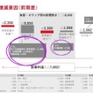 トヨタ自動車の2027年3月期業績見通し