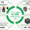 家庭用空調製品からレアアース磁石を回収・再利用する自己循環リサイクルを開始