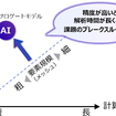 FEM解析による精度と計算時間の関係