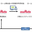 電子部品業界初のEVトラックによる共同輸送