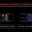 車内カメラのみを用いて動作する業界初の乗員検知ソリューション「Advanced Occupancy Classification（AOC）」