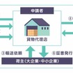 日本通運と日通NECロジスティクス、2026年度東京都 「企業のScope3（物流分野）対策促進事業（航空・海上輸送）」における貨物代理店に選定