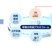 モビリティとロジスティクスサービスのシームレスな提供による「顧客体験価値の向上」