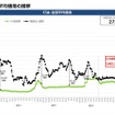【ガソリン価格速報】全国平均169.5円・6/11からの補助額は27.0円 経産省資源エネルギー庁調査