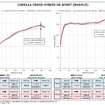 パワーチェックグラフ：最高出力約10.7PS、最高トルク約12.6Nmのアップを実現
