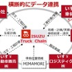 ISUZU Truck Chainの情報連携イメージ