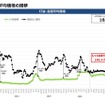【ガソリン価格速報】全国平均169.7円・6/18からの補助額は18.2円 経産省資源エネルギー庁調査