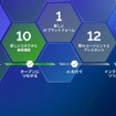 PTCのポートフォリオ