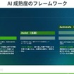 「Creo 13」はAI成熟度に応じて三段階のフレームワークを持つ