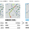 「推奨」ルートとの比較例
