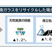 自動車廃ガラス1トンあたりで約0.6トンのGHG排出量削減を見込む