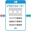 一般的なマッチングビジネス（３層構造）