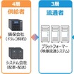 ドラレコ映像流通のマッチングビジネス（4層構造）。4層全てを満足させる必要がある。