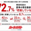 愛車の現在価値の把握に関する実態調査