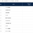 自動車メーカー業界 他社牽制カランキング2025 上位10社
