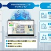 Plant Simulation画面イメージ／工場全体モデル・鋳造機1ラインモデル