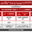 「設計資産再構築・最適化サービス」による課題解決の概要図