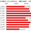 カスタマイズに使った金額（総額）の平均は、サーキット系（172.1万円）が最も高く、ドリフト系（151.1万円）が続く