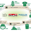 P-FATCSの仕組みを活用したスタッフシャツの循環モデル