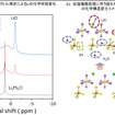 加湿曝露による硫化物固体電解質の化学構造変化：(a)固体Li-NMRスペクトル測定によるリチウムの化学状態変化、(b)加湿曝露処理に伴う硫化物固体電解質の化学構造変化イメージ