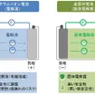 リチウムイオン電池（電解液）と全固体電池（固体電解質）の特徴