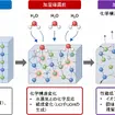 加湿曝露により進行する硫化物固体電解質の性能低下イメージ