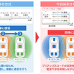 標準規格に採用された技術の概要