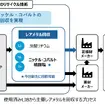 新たな回収プロセス