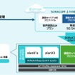 「SORACOM Connectivity Hypervisor」