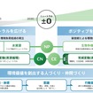 エコビジョン2035コンセプト