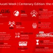 ドゥカティ100周年記念イベント「World Ducati Week 2026」