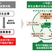 荷主企業が主体となる新たな脱炭素物流モデルが始動