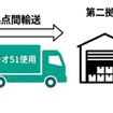 荷主企業が主体となる新たな脱炭素物流モデルが始動