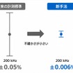 不確かさが小さいほど、測定結果の信頼性が高くなる