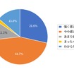約7割が、メンテナンス費用が「以前より上がっている」と実感