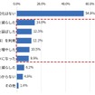 約4.5割が、物価上昇を受けてメンテナンス行動を見直し