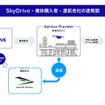 SkyDriveなど3社の連携図