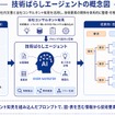 電通総研が独自開発した「技術ばらしAIエージェント」を搭載し、技術情報を自動で構造化する「iQUAVIS」の新機能