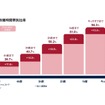 一般入場がスタートするキックオフ3時間前時点で、すでに約40％（40.7％）がスタジアムに到着