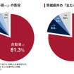 交通手段の利用状況