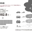 移動に伴うCO2排出量の内訳