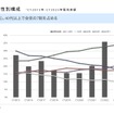 ロードスターの販売実績：年齢／性別構成