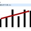 20歳代販売台数推移