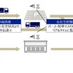 自動運転トラックに対応した物流施設内の車両誘導・施設内状況把握システムの構築・実証