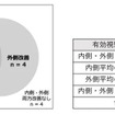 FPP摂取1ヶ月後の中心視野(内側)・周辺視野 (外側)におけるUFOVの反応時間の短縮
