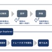 製造業における従来の設計開発工程（上）とΦ-Designerを使った設計開発工程（下）の比較