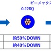 電線の細径化イメージ比較