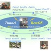 山岳トンネル無人化・自動化施工システム『Tunnel RemOS』の構想図