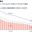 国内交通事故の推移