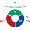 「トクテコ」の主なサービス